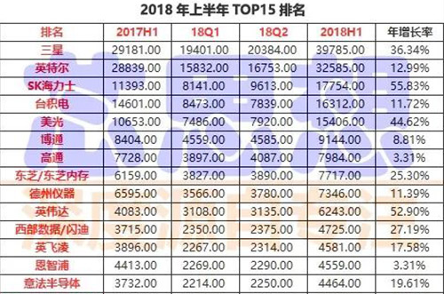 前15大半導(dǎo)體營收排名出爐，4家銷售年增30%以上