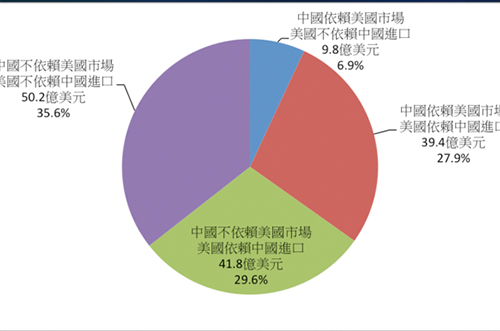 中美貿(mào)易戰(zhàn)第二回合，半導體產(chǎn)業(yè)會受到?jīng)_擊嗎