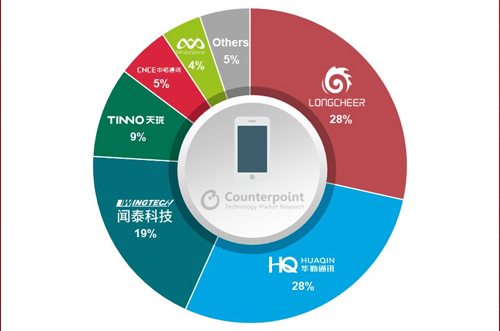 OEM砍單，全球智能手機(jī)ODM/IDH出貨量同比下降5％